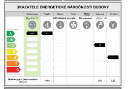 Ukazatele v průkazu PENB pro stávající stavbu RD- energetická třída A